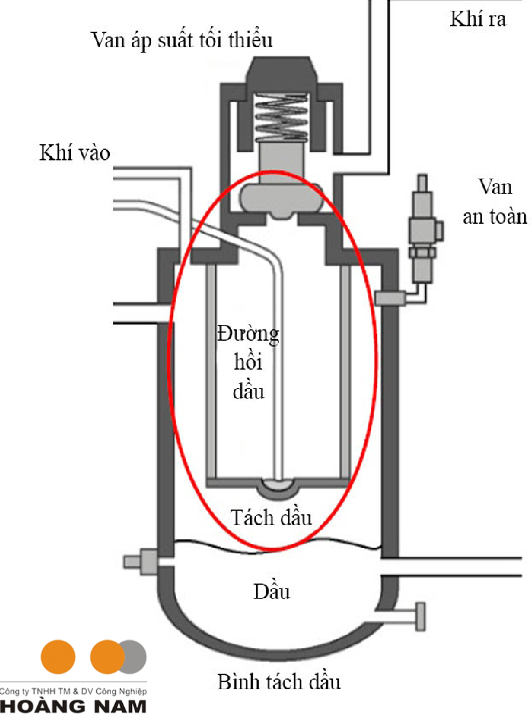 Cơ chế hoạt động của bộ tách dầu máy nén khí