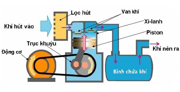 Hình ảnh cấu tạo máy nén khí piston