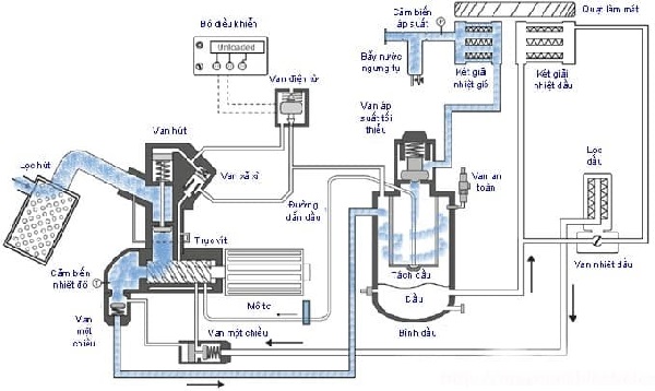 Cấu tạo chi tiết bên trong máy nén khí