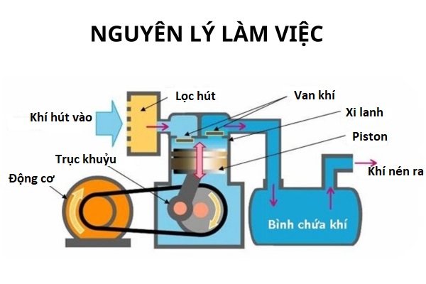 Nguyên lý làm việc của máy bơm hơi piston