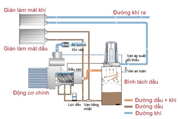 Nguyên lý làm việc của máy nén khí