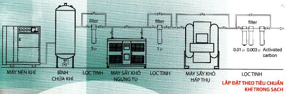 hệ thống khí nén nhà xưởng theo tiêu chuẩn khí sạch