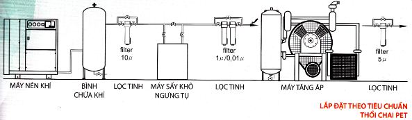 hệ thống khí nén lắp đặt theo tiêu chuẩn thổi chai PET