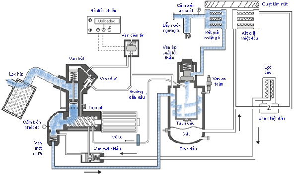 Hình ảnh sơ đồ cấu tạo máy nén khí trục vít